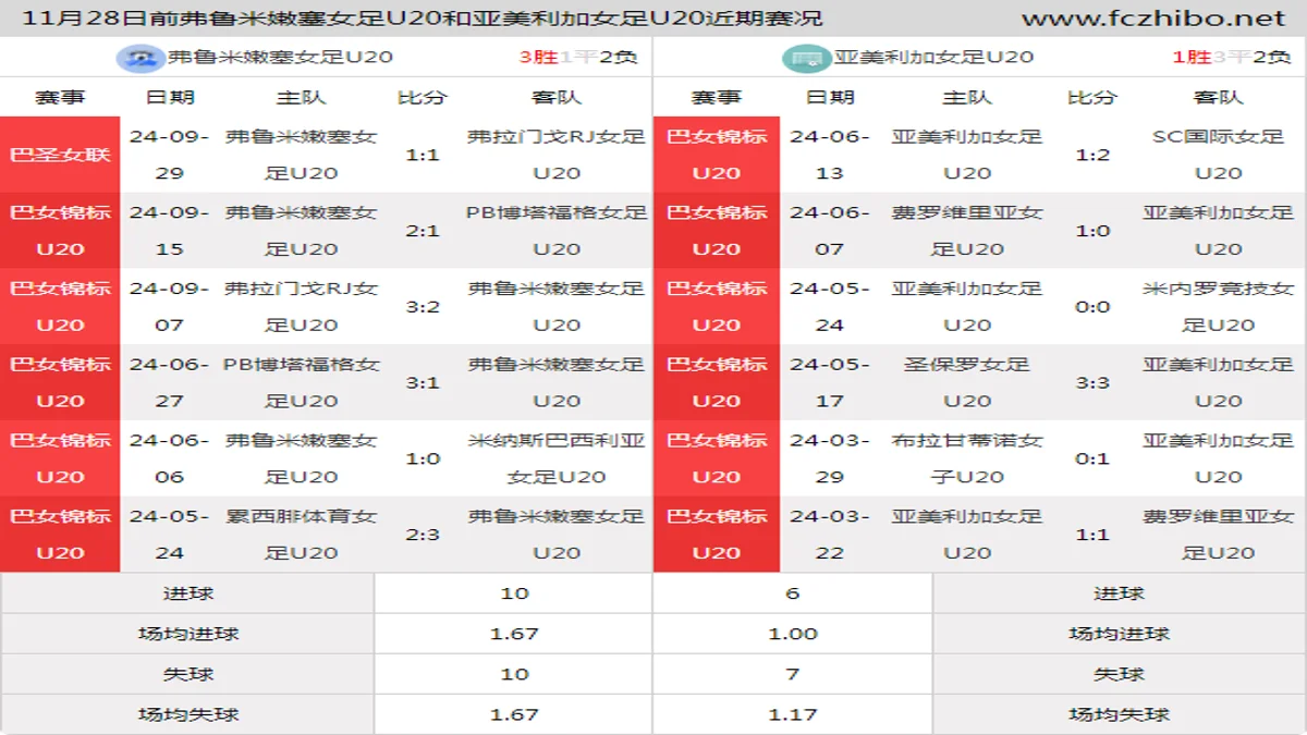 11月28日前弗鲁米嫩塞女足U20和亚美利加女足U20近期比赛胜负和球队数据