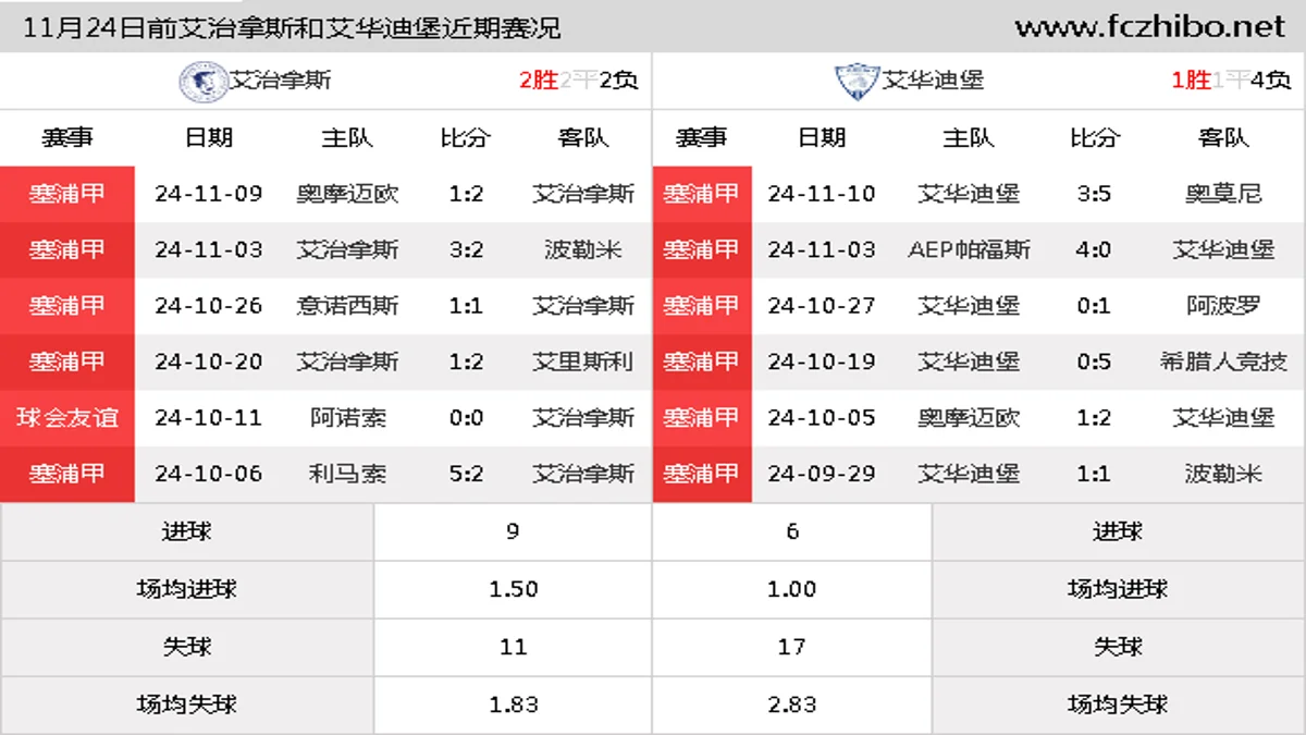 11月24日前艾治拿斯和艾华迪堡近期比赛胜负和球队数据