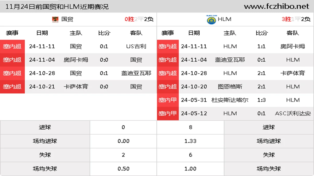 11月24日前国贸和HLM近期比赛胜负和球队数据