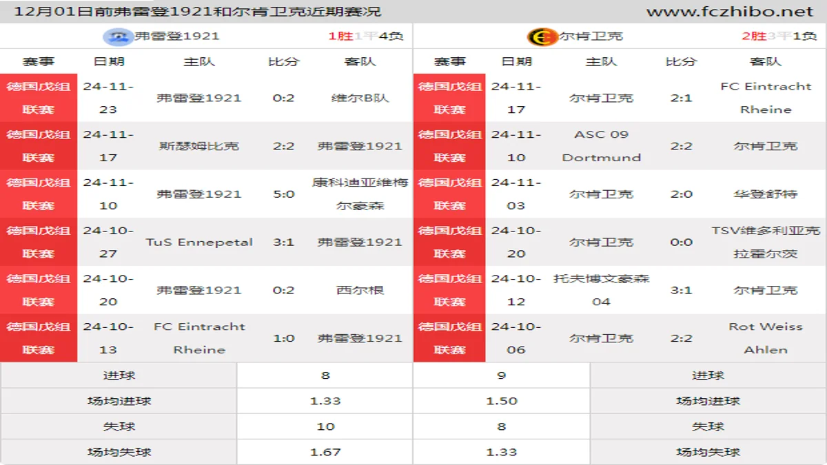 12月01日前弗雷登1921和尔肯卫克近期比赛胜负和球队数据