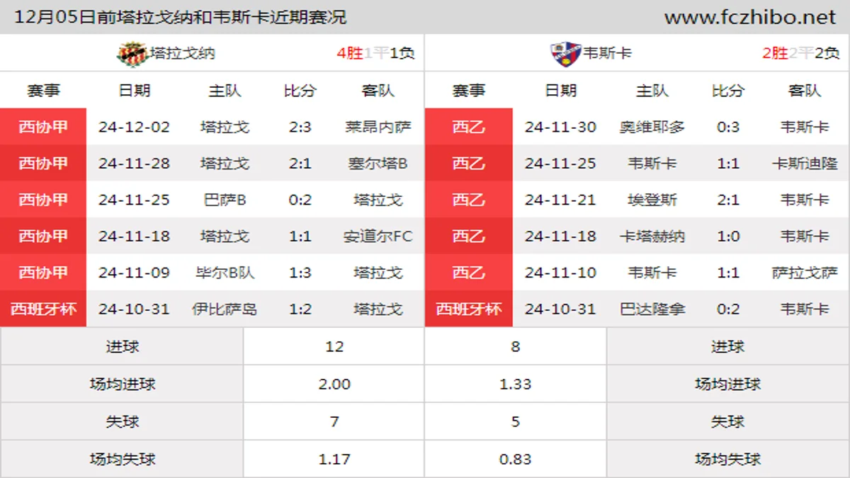 12月05日前塔拉戈纳和韦斯卡近期比赛胜负和球队数据