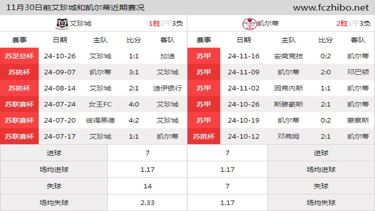 11月30日前艾珍城和凯尔蒂近期比赛胜负和球队数据