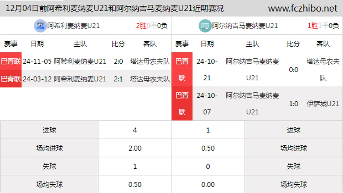 12月04日前阿希利麦纳麦U21和阿尔纳吉马麦纳麦U21近期比赛胜负和球队数据