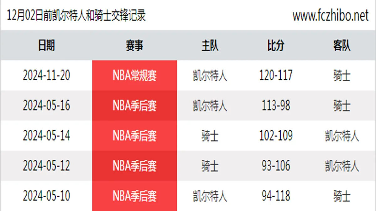 12月02日前凯尔特人和骑士最近5场交锋数据