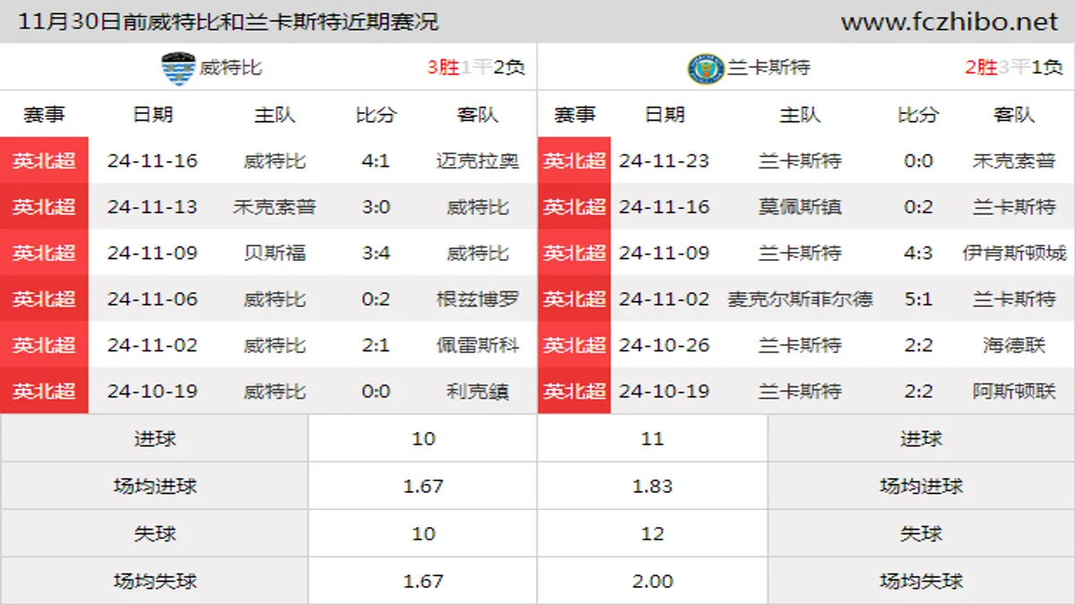 11月30日前威特比和兰卡斯特近期比赛胜负和球队数据