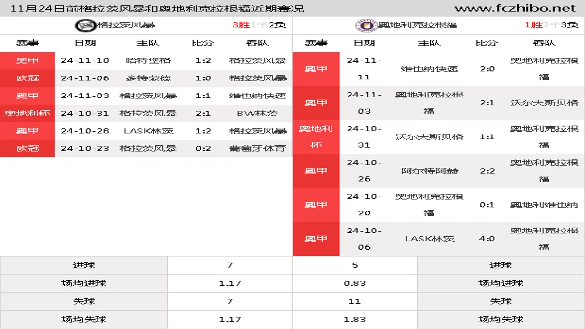 11月24日前格拉茨风暴和奥地利克拉根福近期比赛胜负和球队数据