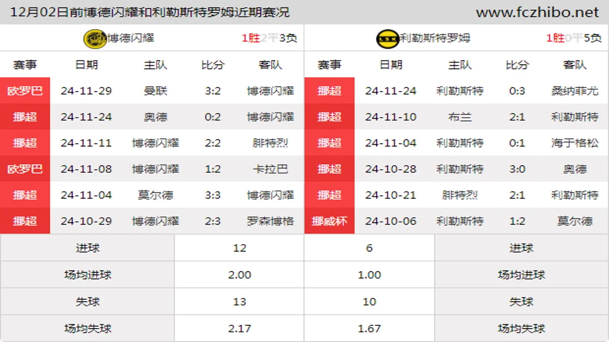 12月02日前博德闪耀和利勒斯特罗姆近期比赛胜负和球队数据