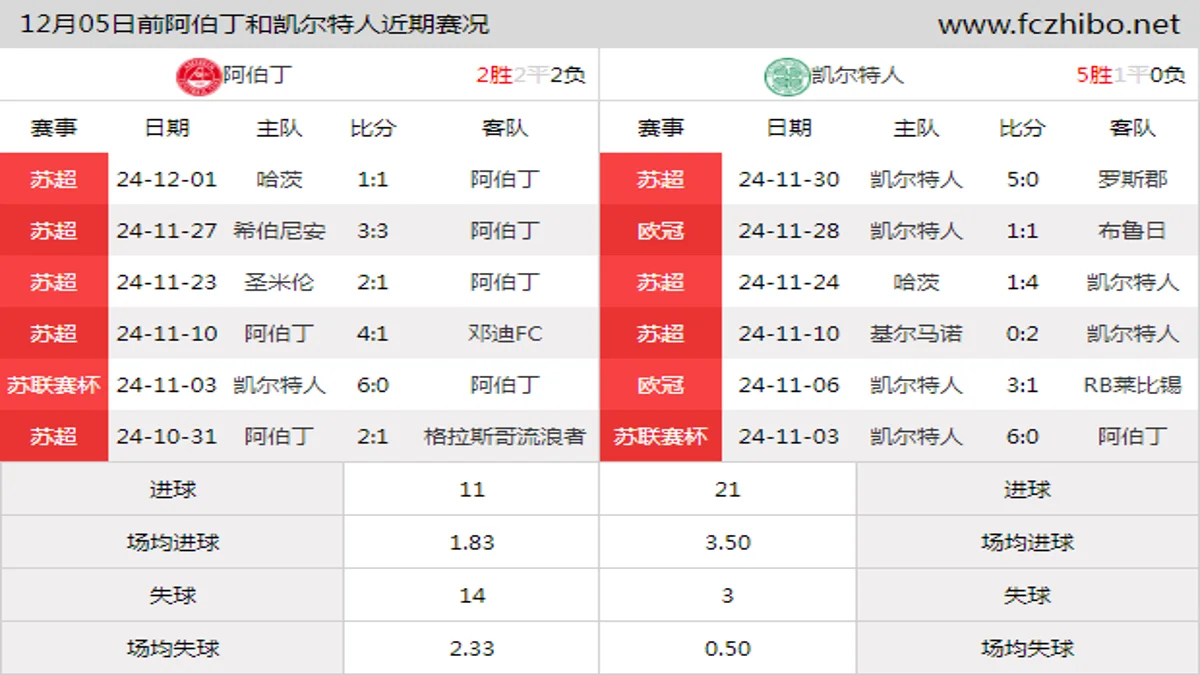 12月05日前阿伯丁和凯尔特人近期比赛胜负和球队数据