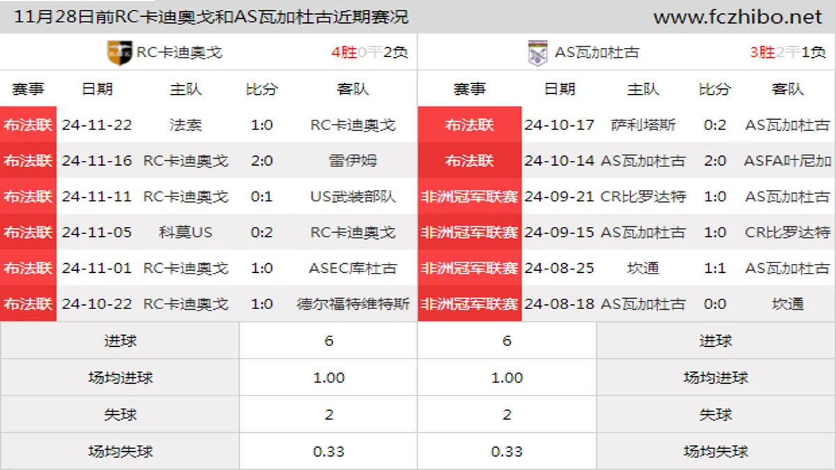 11月28日前RC卡迪奧戈和AS瓦加杜古近期比赛胜负和球队数据