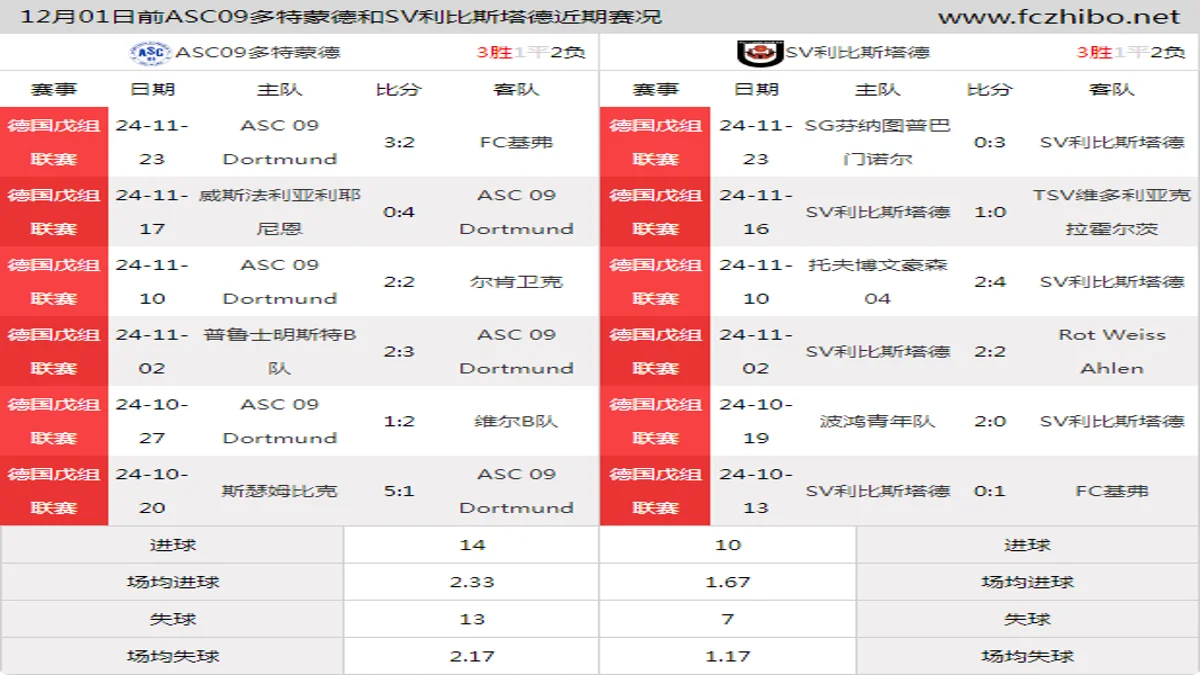 12月01日前ASC09多特蒙德和SV利比斯塔德近期比赛胜负和球队数据