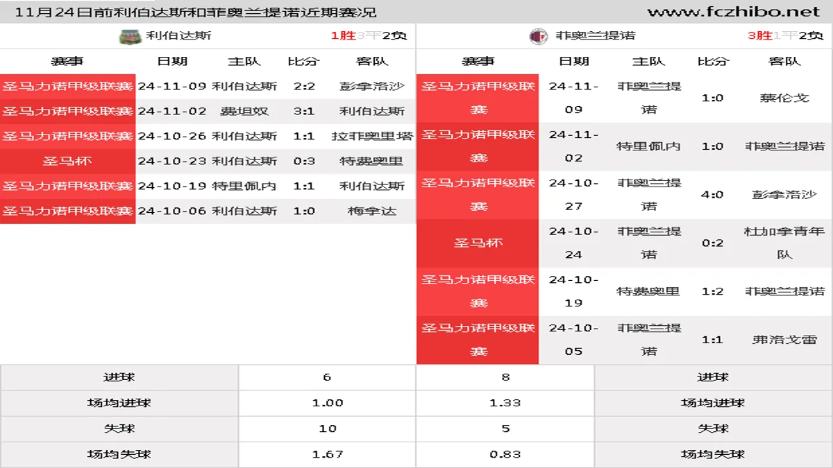 11月24日前利伯达斯和菲奥兰提诺近期比赛胜负和球队数据