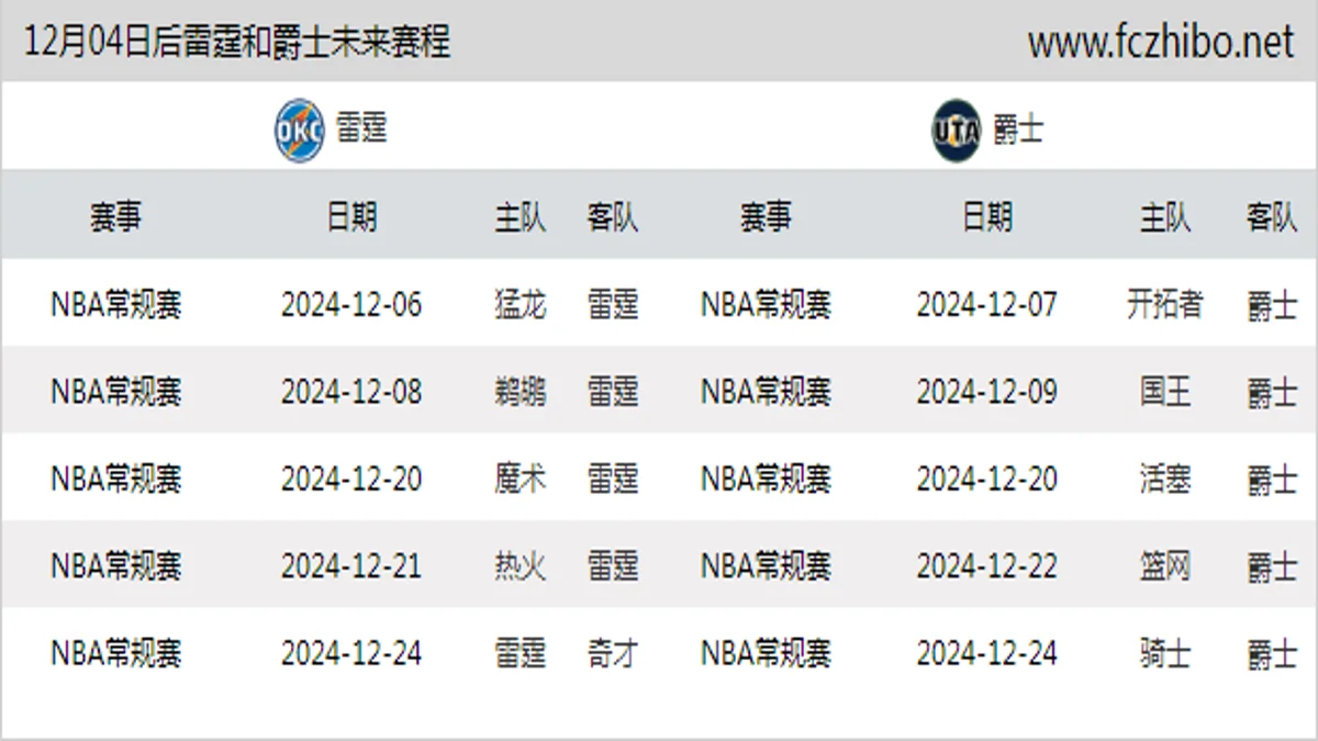 12月04日后雷霆和爵士近期赛程预览