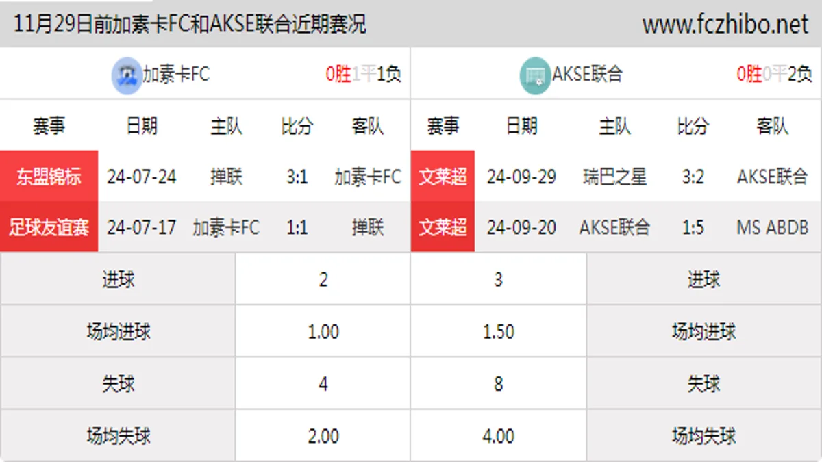 11月29日前加素卡FC和AKSE联合近期比赛胜负和球队数据