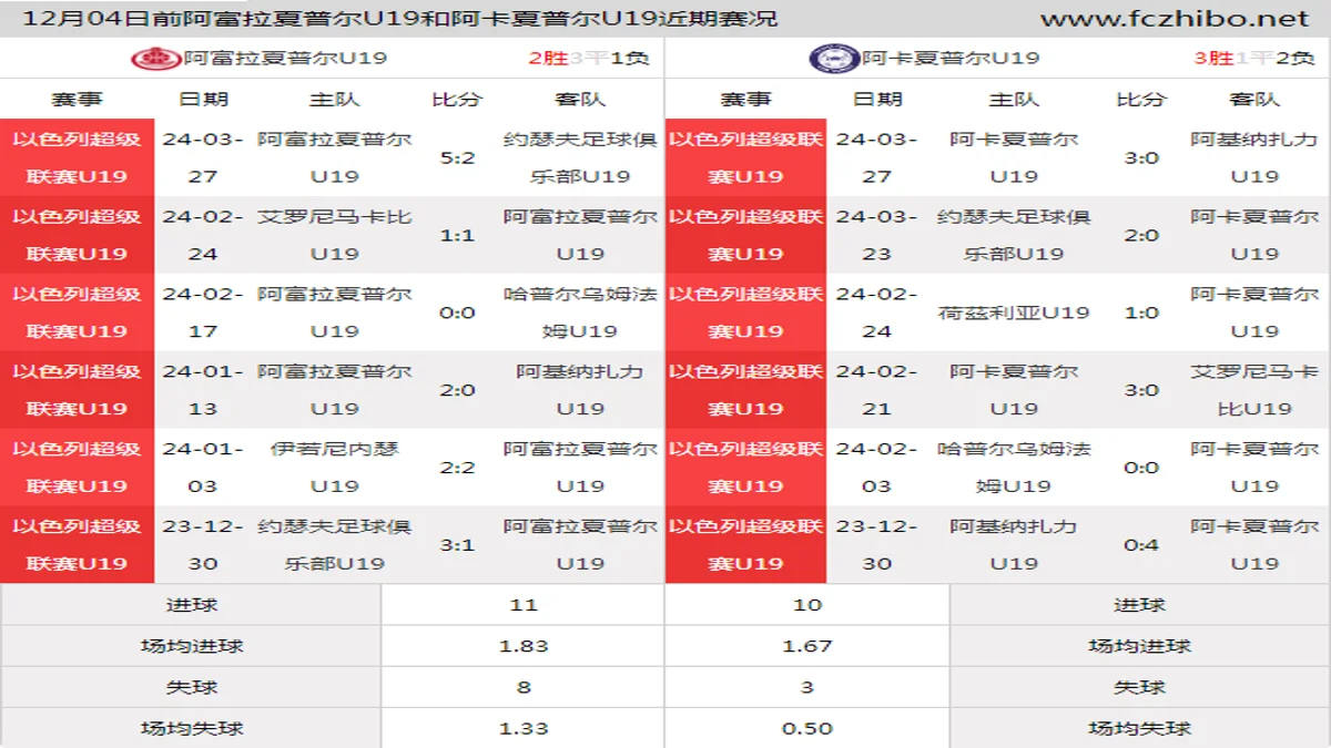 12月04日前阿富拉夏普尔U19和阿卡夏普尔U19近期比赛胜负和球队数据