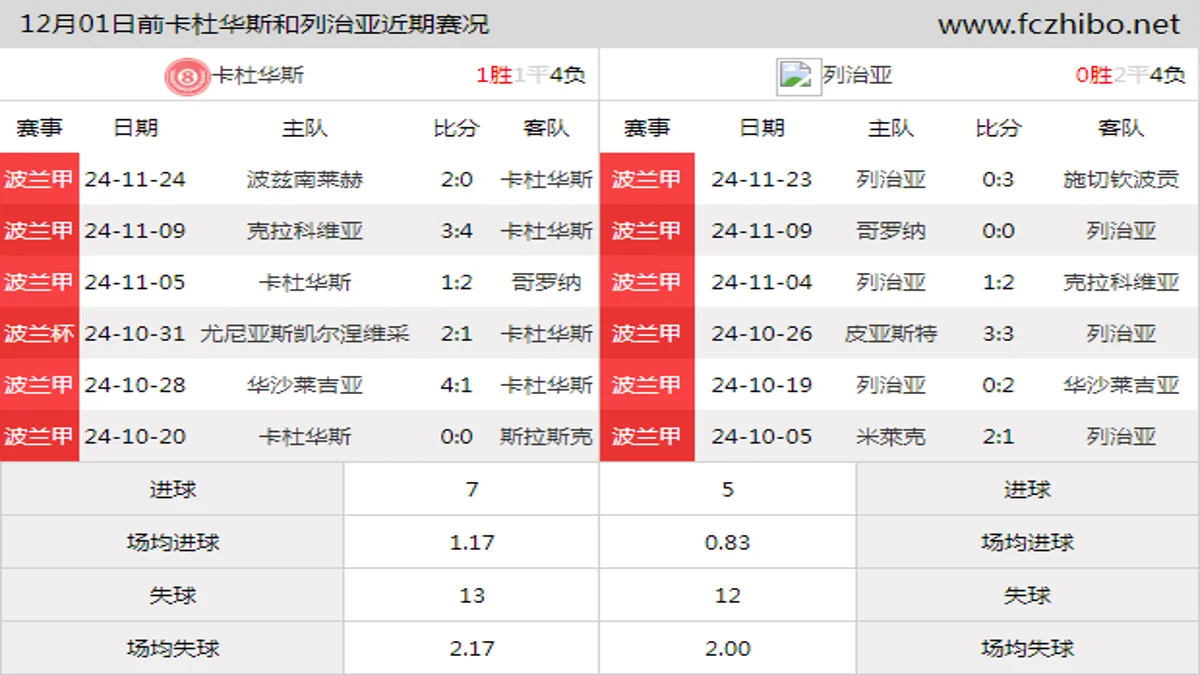 12月01日前卡杜华斯和列治亚近期比赛胜负和球队数据