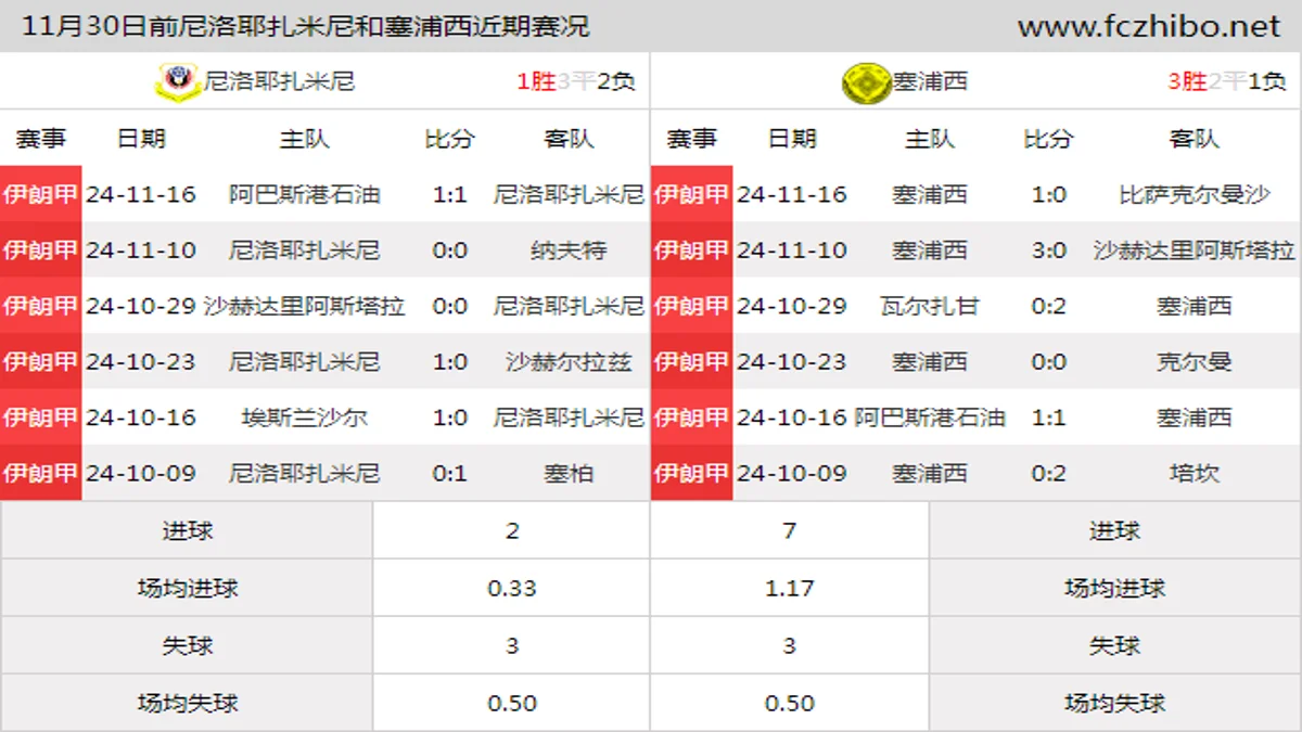 11月30日前尼洛耶扎米尼和塞浦西近期比赛胜负和球队数据