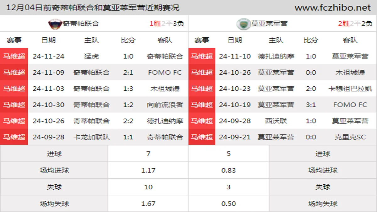 12月04日前奇蒂帕联合和莫亚莱军营近期比赛胜负和球队数据