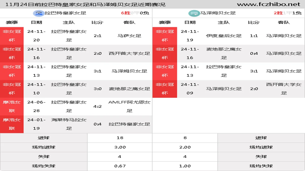 11月24日前拉巴特皇家女足和马泽姆贝女足近期比赛胜负和球队数据