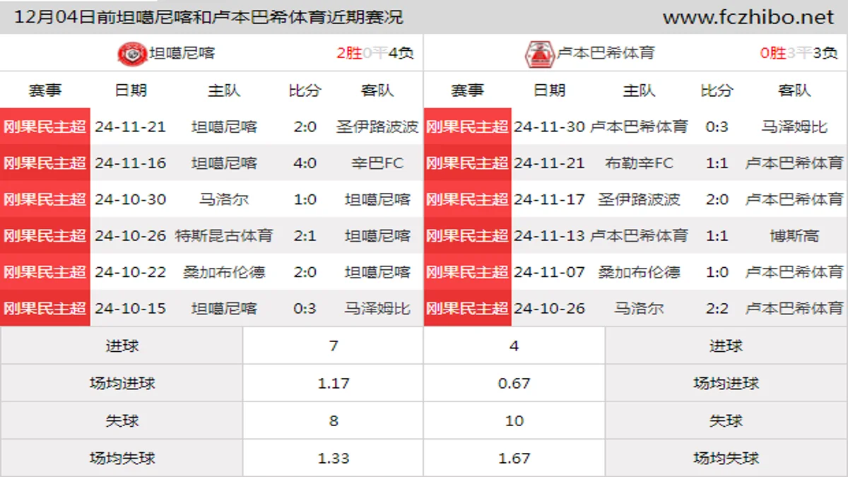 12月04日前坦噶尼喀和卢本巴希体育近期比赛胜负和球队数据