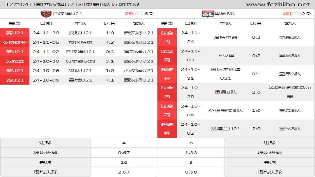 12月04日前西汉姆U21和里昂B队近期比赛胜负和球队数据