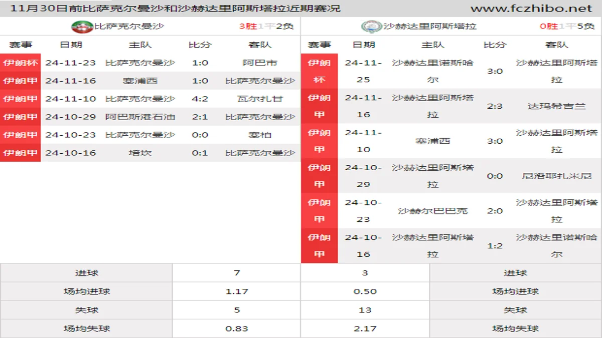 11月30日前比萨克尔曼沙和沙赫达里阿斯塔拉近期比赛胜负和球队数据