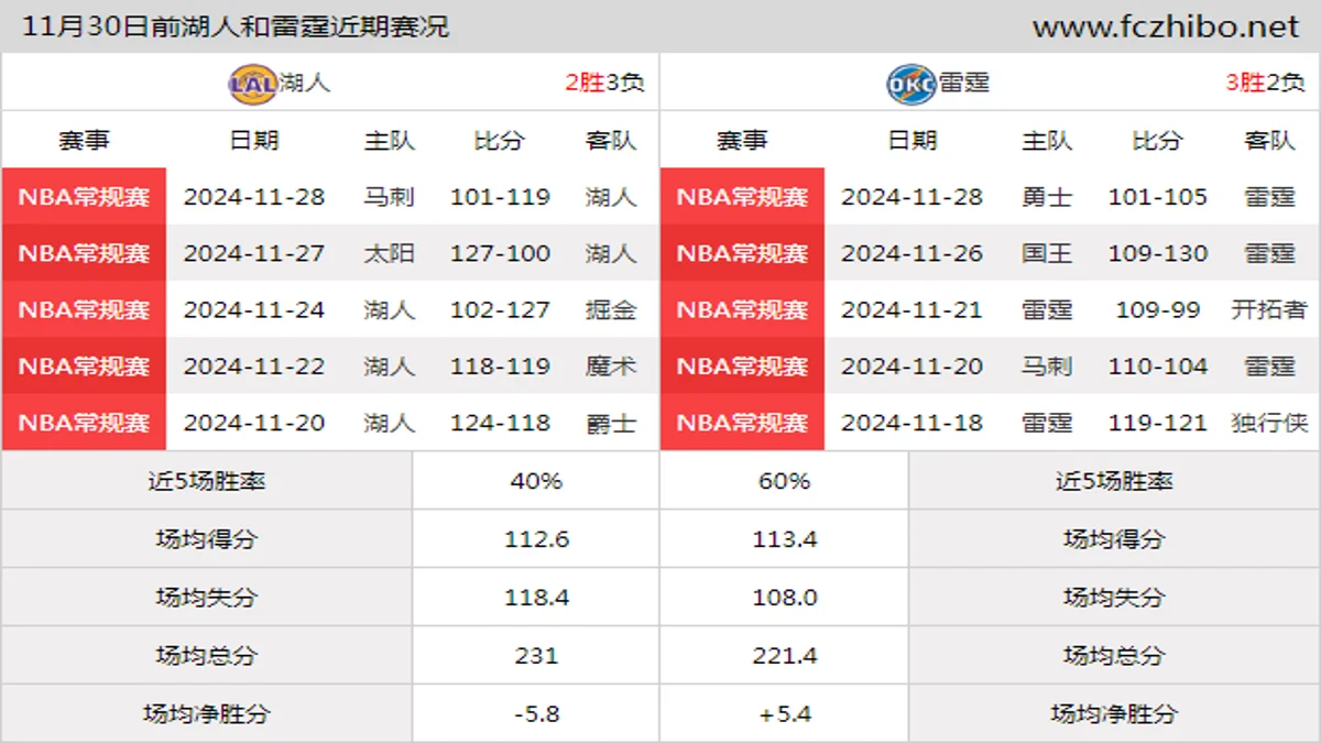 11月30日前湖人和雷霆近期比赛胜负和球队数据