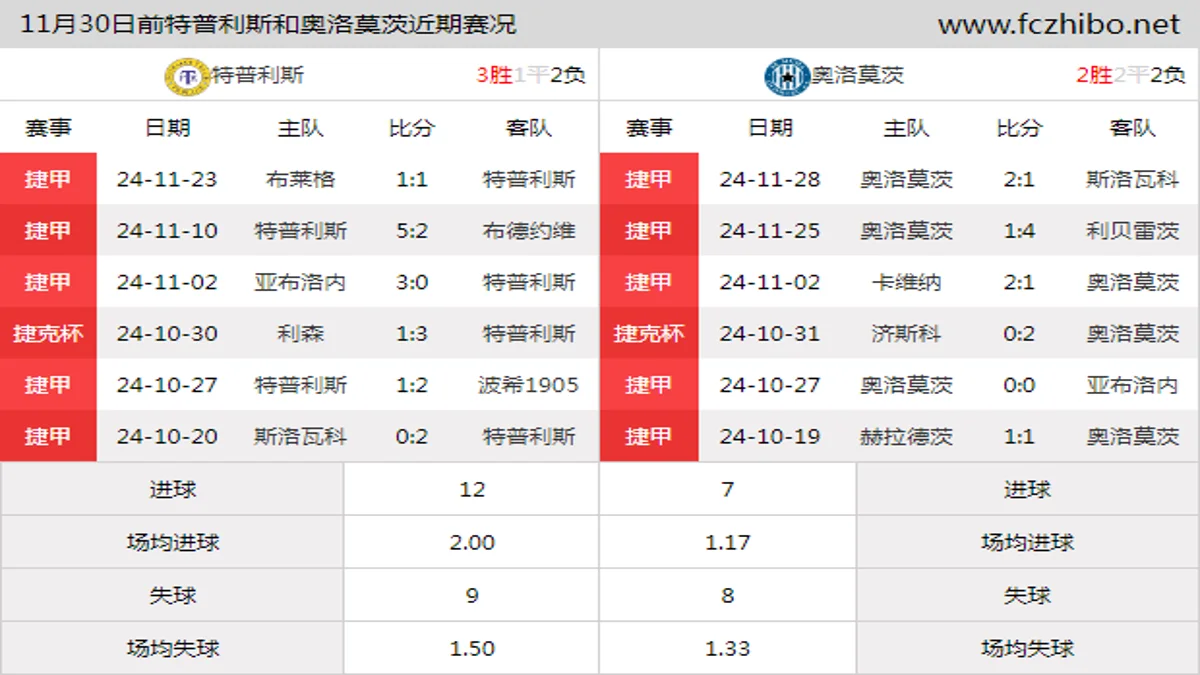 11月30日前特普利斯和奥洛莫茨近期比赛胜负和球队数据