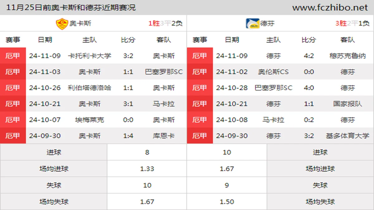 11月25日前奥卡斯和德芬近期比赛胜负和球队数据