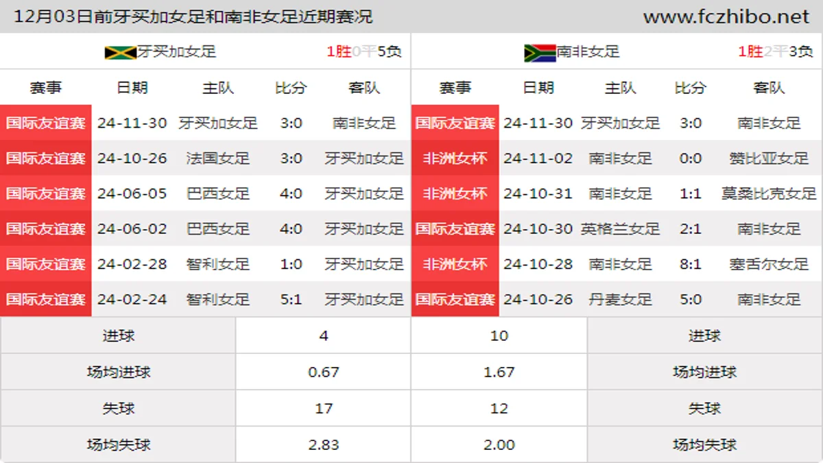 12月03日前牙买加女足和南非女足近期比赛胜负和球队数据