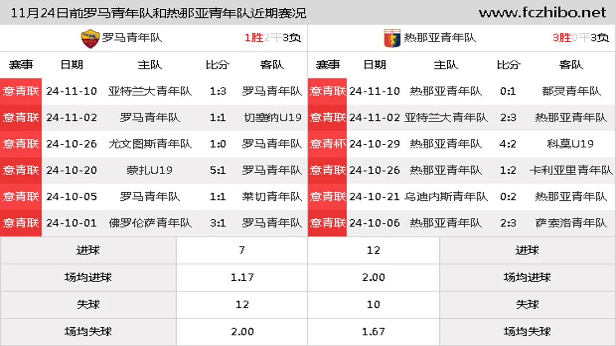 11月24日前罗马青年队和热那亚青年队近期比赛胜负和球队数据