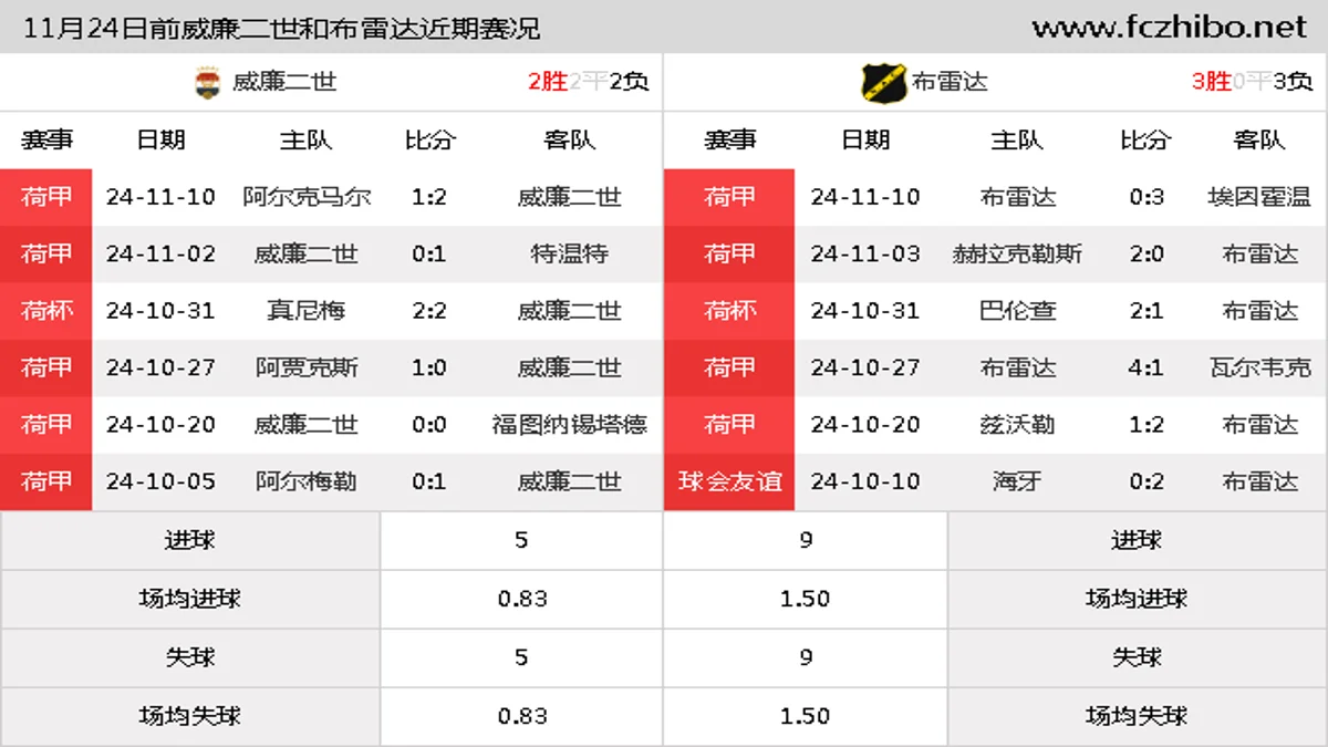 11月24日前威廉二世和布雷达近期比赛胜负和球队数据