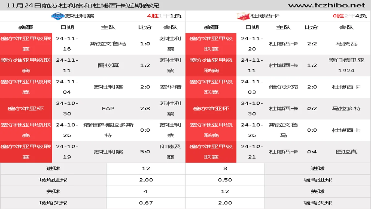 11月24日前苏杜利察和杜博西卡近期比赛胜负和球队数据