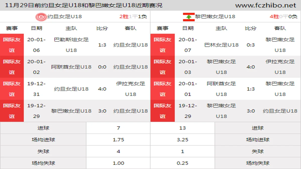 11月29日前约旦女足U18和黎巴嫩女足U18近期比赛胜负和球队数据