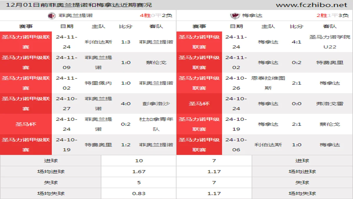 12月01日前菲奥兰提诺和梅拿达近期比赛胜负和球队数据