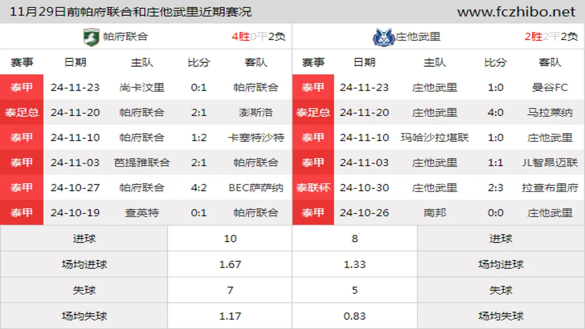 11月29日前帕府联合和庄他武里近期比赛胜负和球队数据