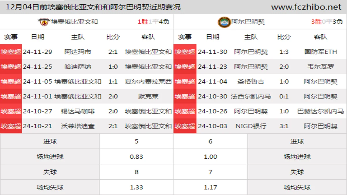 12月04日前埃塞俄比亚文和和阿尔巴明契近期比赛胜负和球队数据