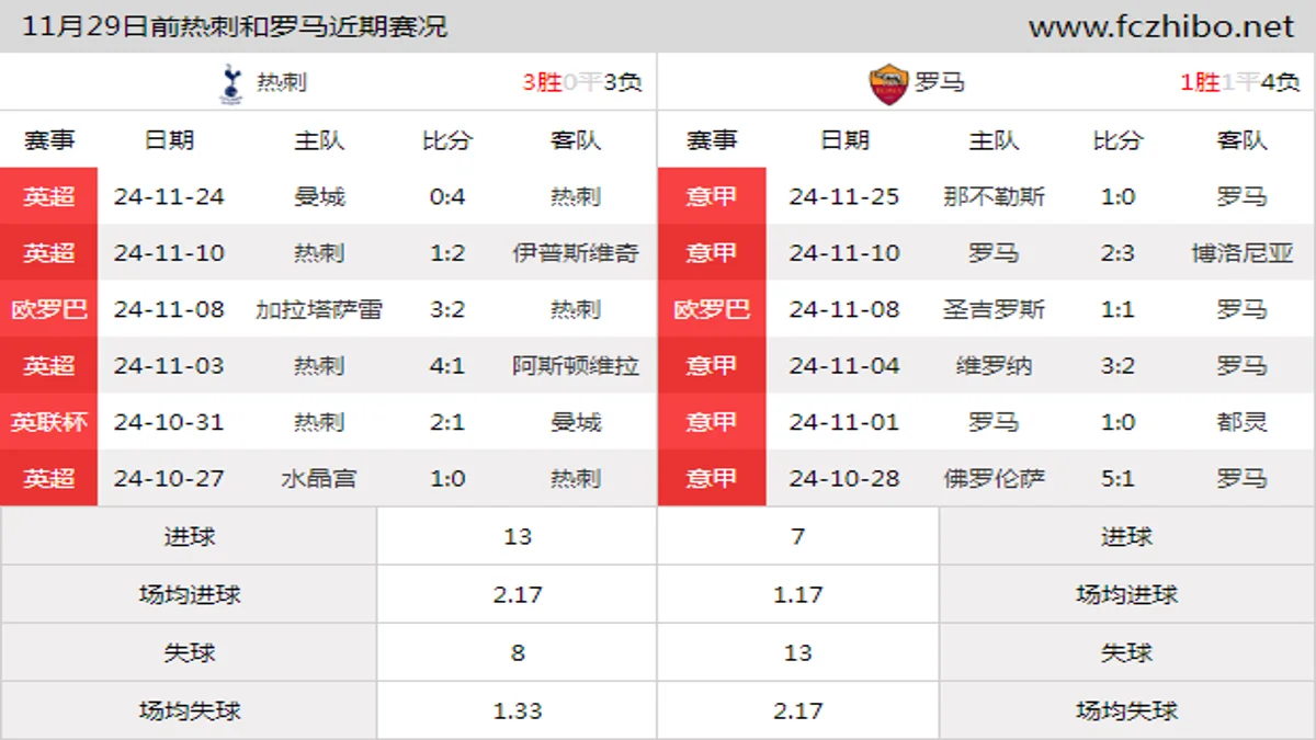 11月29日前热刺和罗马近期比赛胜负和球队数据