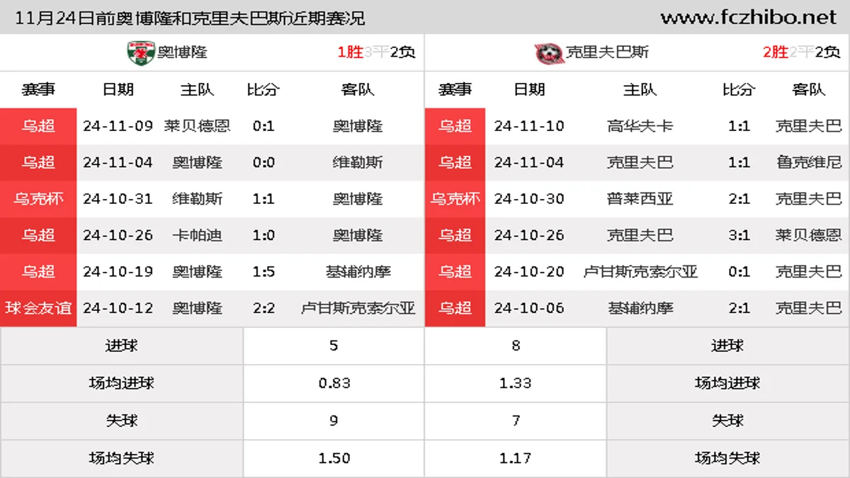 11月24日前奥博隆和克里夫巴斯近期比赛胜负和球队数据