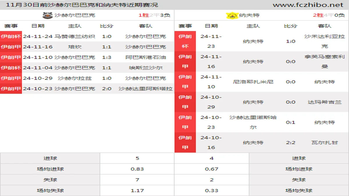 11月30日前沙赫尔巴巴克和纳夫特近期比赛胜负和球队数据