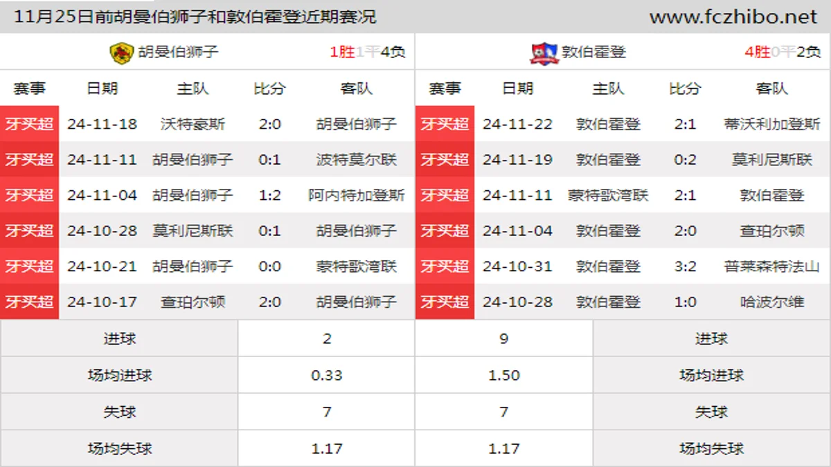 11月25日前胡曼伯狮子和敦伯霍登近期比赛胜负和球队数据