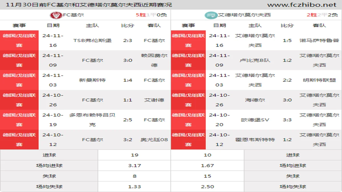 11月30日前FC基尔和艾德塔尔莫尔夫西近期比赛胜负和球队数据