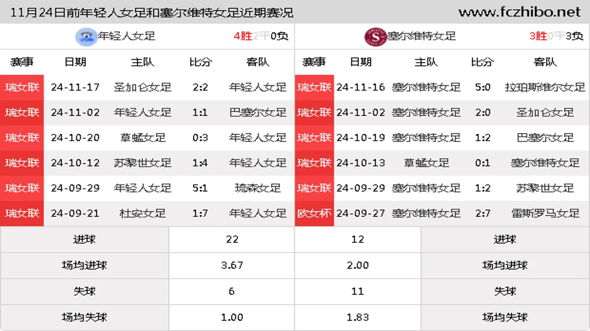 11月24日前年轻人女足和塞尔维特女足近期比赛胜负和球队数据