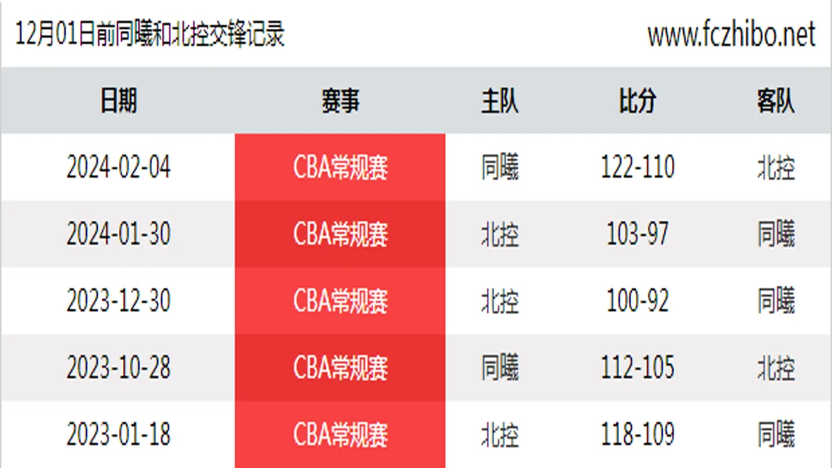 12月01日前同曦和北控最近5场交锋数据