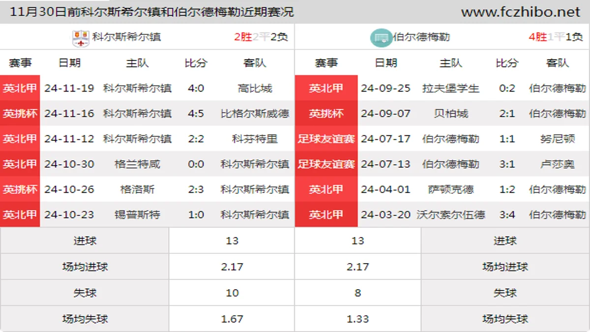 11月30日前科尔斯希尔镇和伯尔德梅勒近期比赛胜负和球队数据