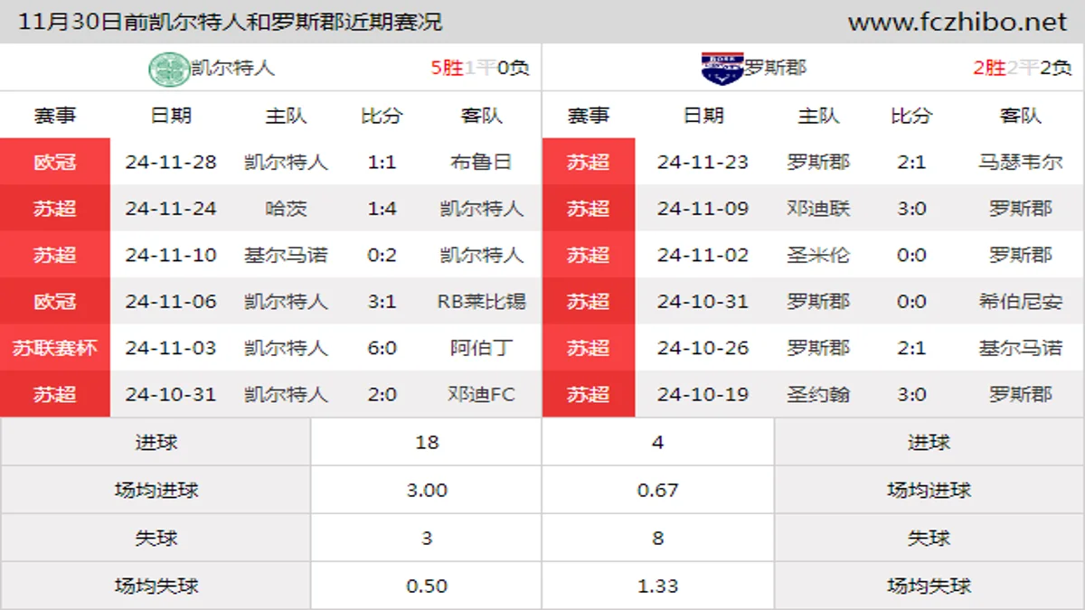 11月30日前凯尔特人和罗斯郡近期比赛胜负和球队数据