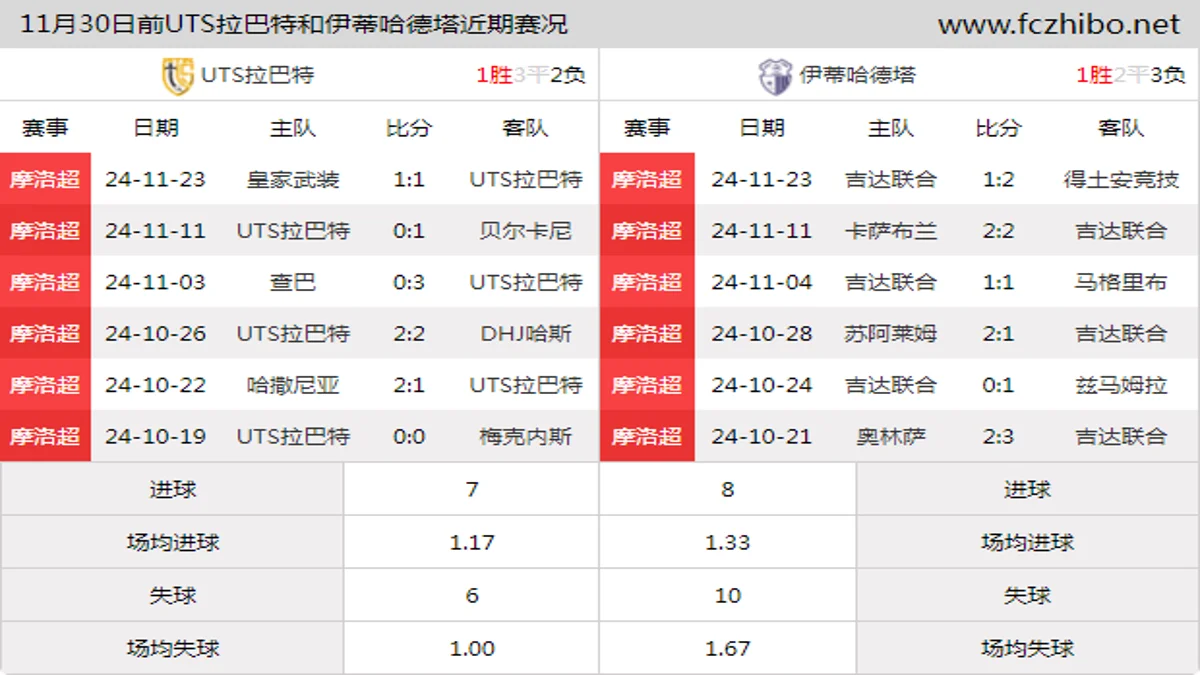 11月30日前UTS拉巴特和伊蒂哈德塔近期比赛胜负和球队数据