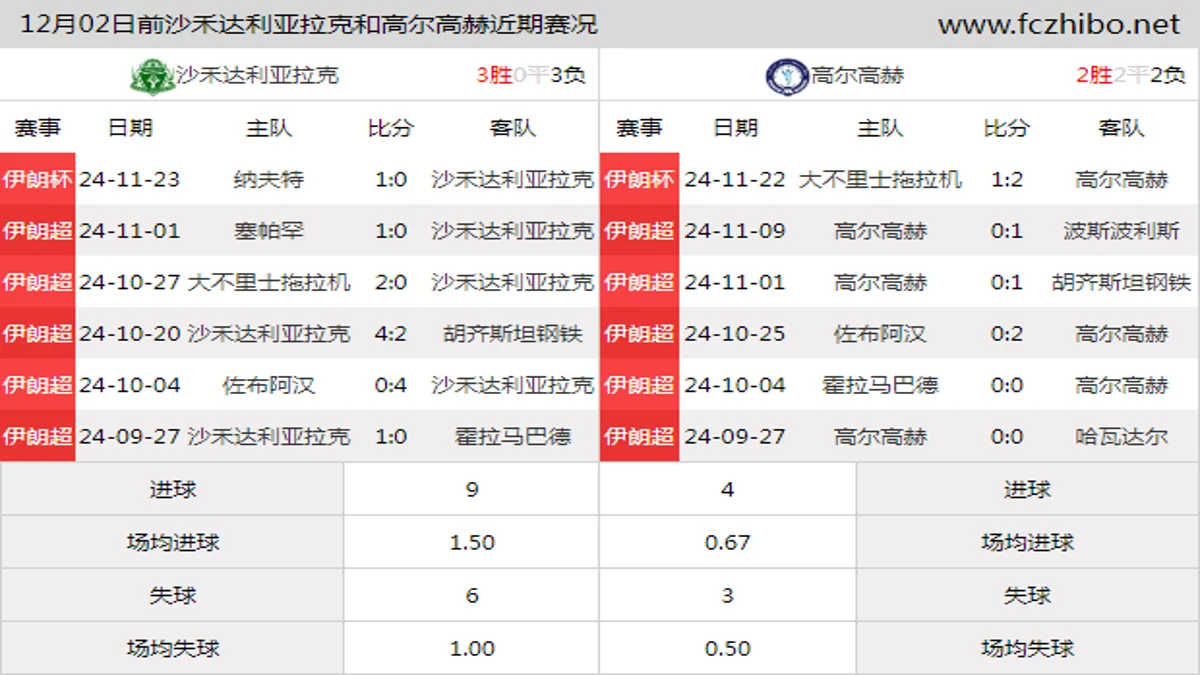 12月02日前沙禾达利亚拉克和高尔高赫近期比赛胜负和球队数据