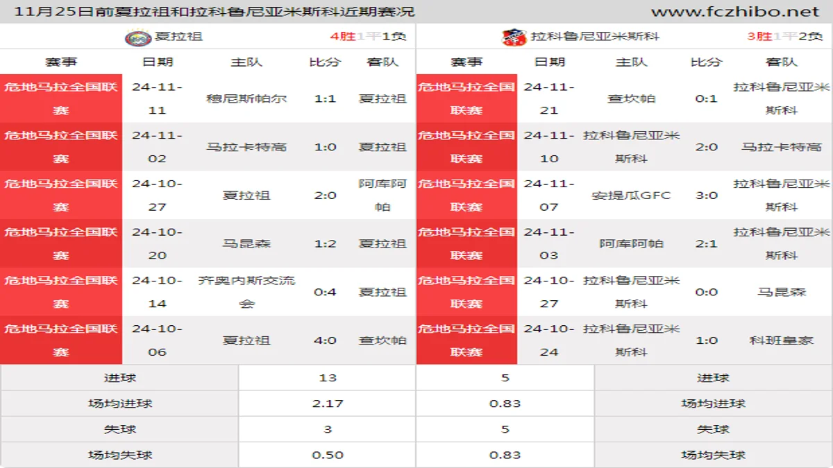 11月25日前夏拉祖和拉科鲁尼亚米斯科近期比赛胜负和球队数据