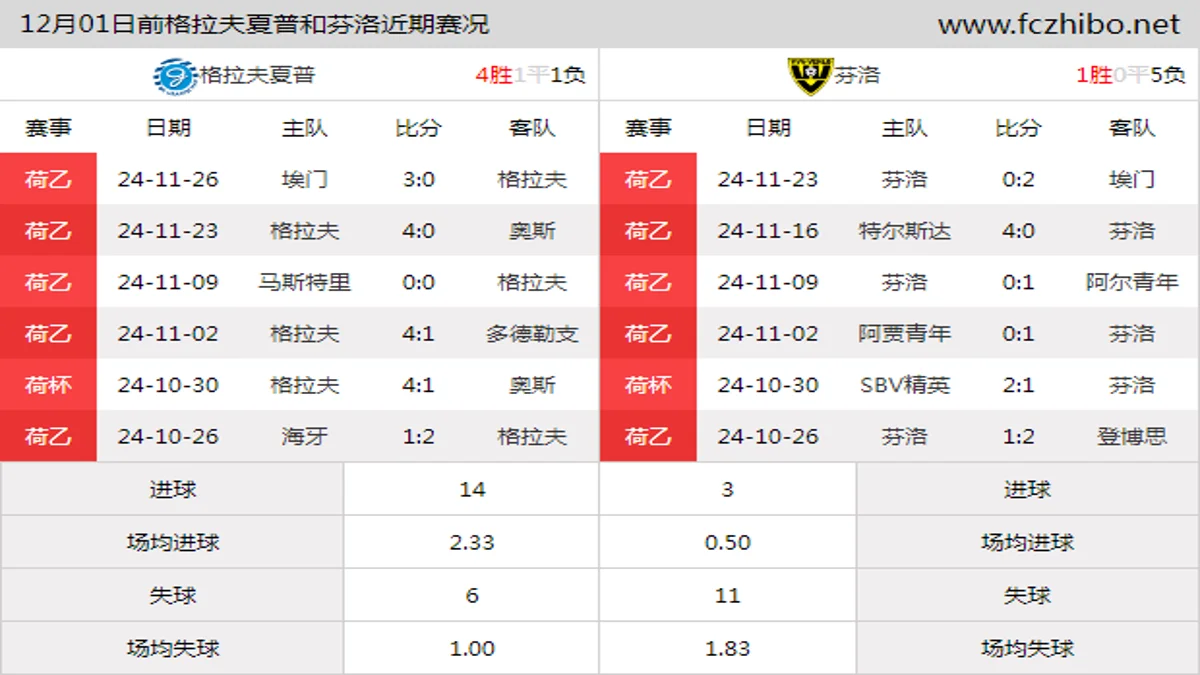 12月01日前格拉夫夏普和芬洛近期比赛胜负和球队数据