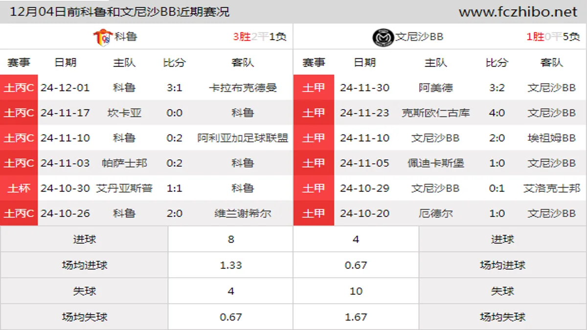 12月04日前科鲁和文尼沙BB近期比赛胜负和球队数据